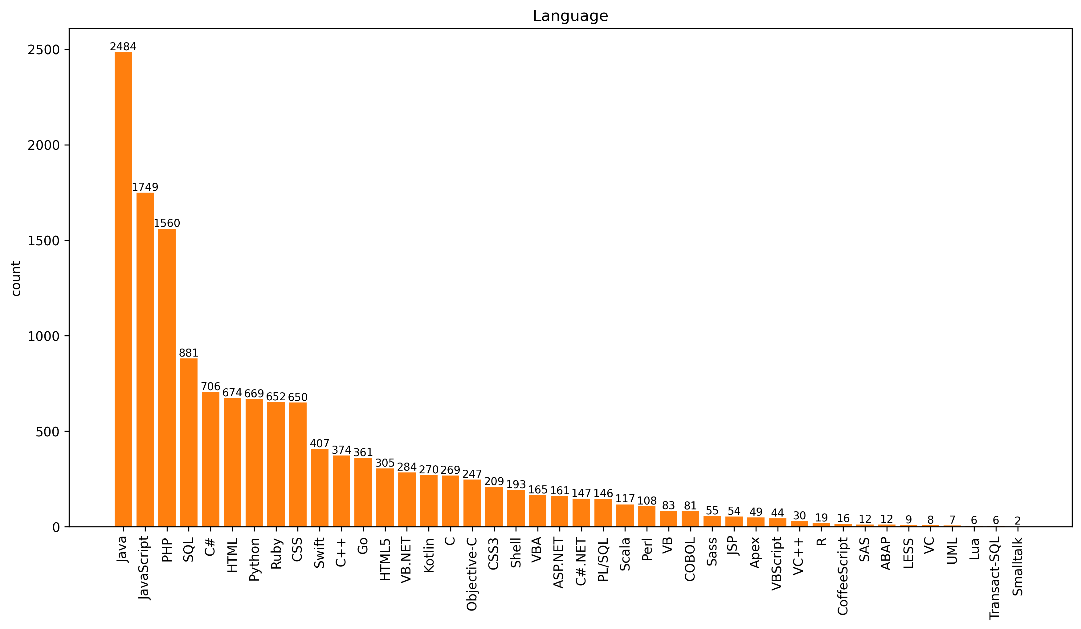 levtech-Language-count.png