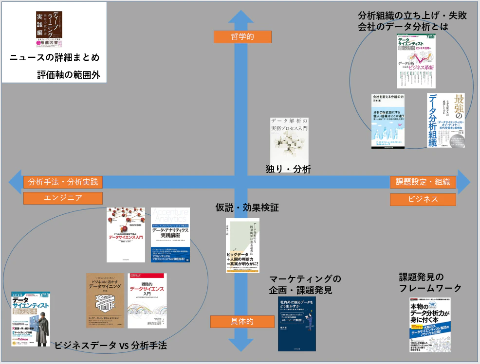データサイエンスをビジネス成果に繋げる本13冊読んだので書評書く Qiita