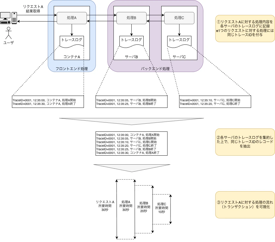 分散トレーシングのイメージ qiita投稿_分散トレース-ページ1.drawio.png