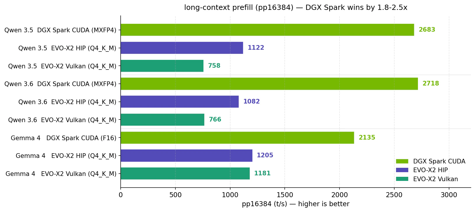 DGX Spark vs EVO-X2 ベンチ比較(pp16384)