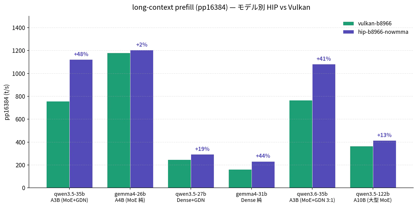 long-context prefill (pp16384) — モデル別 HIP vs Vulkan