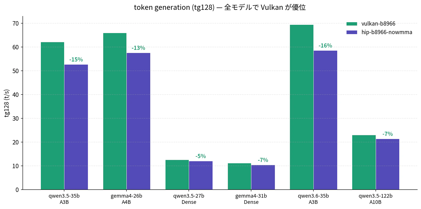 token generation (tg128) — 全モデルで Vulkan が優位