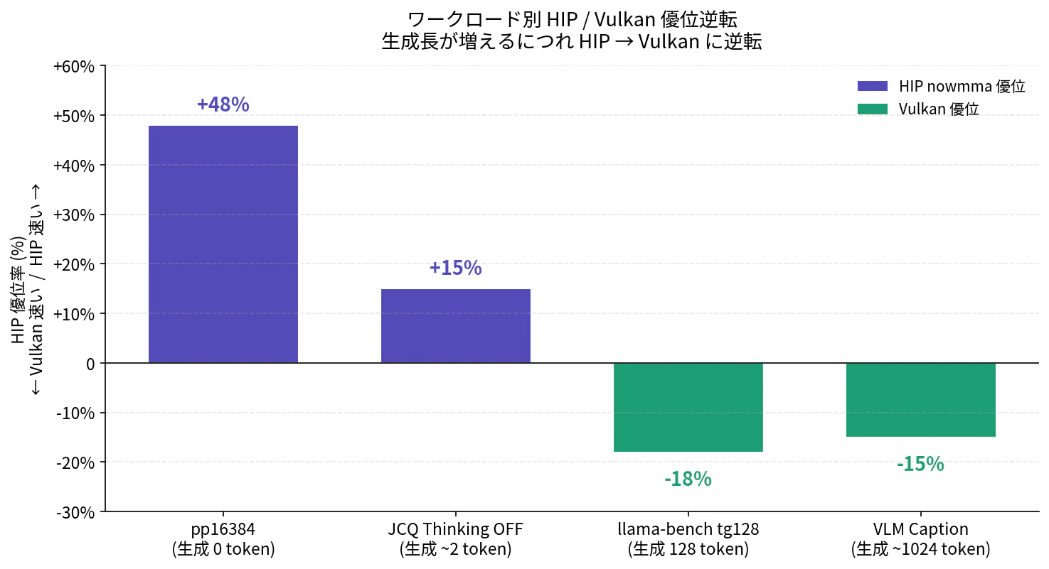 ワークロード別 HIP / Vulkan 優位逆転
