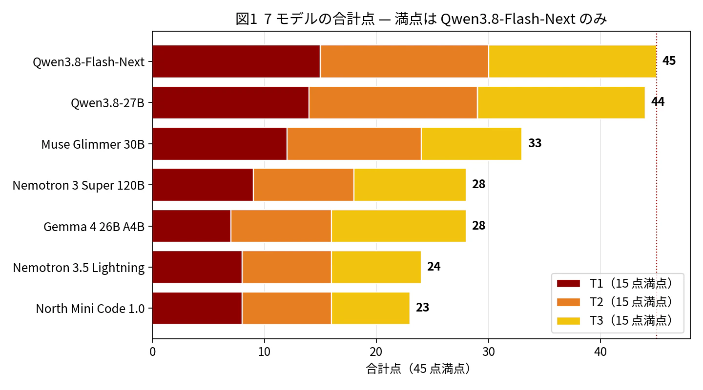 図1 7 モデルの合計点/fig1_total.png