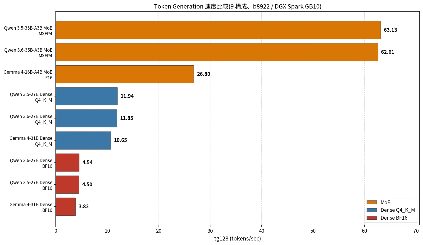 図4: tg128 速度比較(9 構成、MoE + Dense)