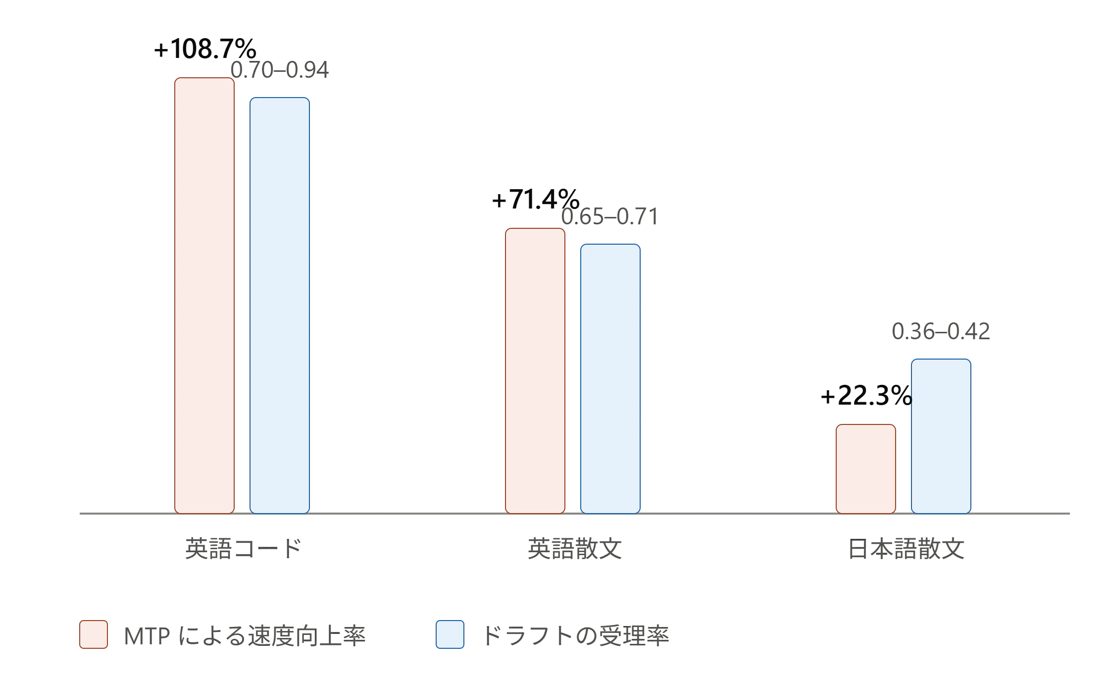 mtp_acceptance_vs_speedup_by_language.png