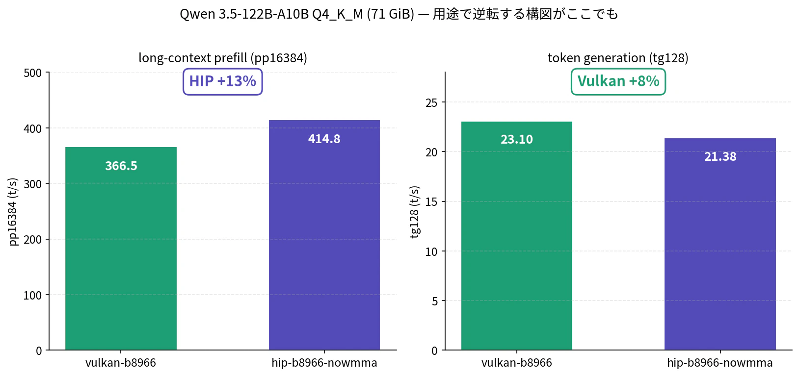 Qwen 3.5-122B-A10B Q4_K_M ベンチ比較