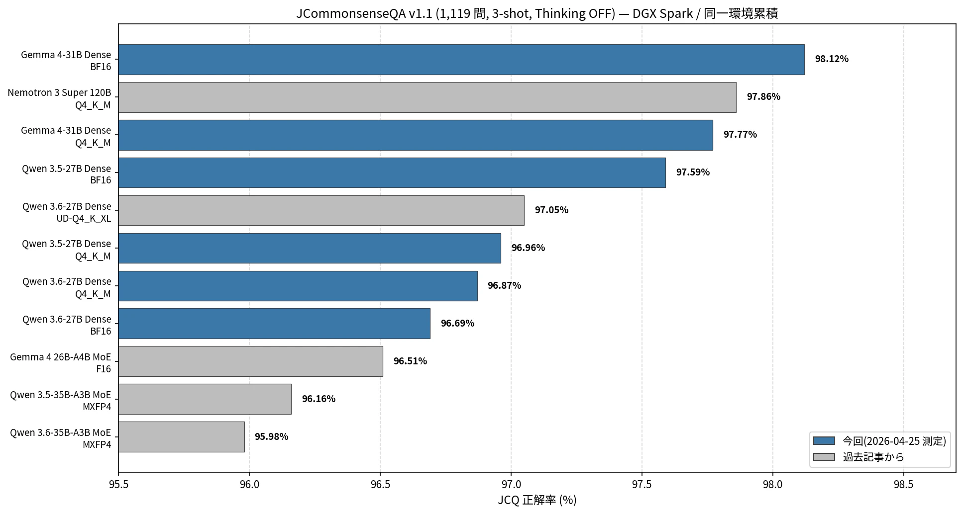 図8: VLM レイテンシと parse 成功率比較(6 構成、Dense Q4_K_M + MoE)