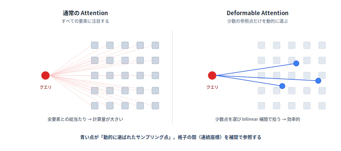 通常のAttentionとDeformable Attentionの対比