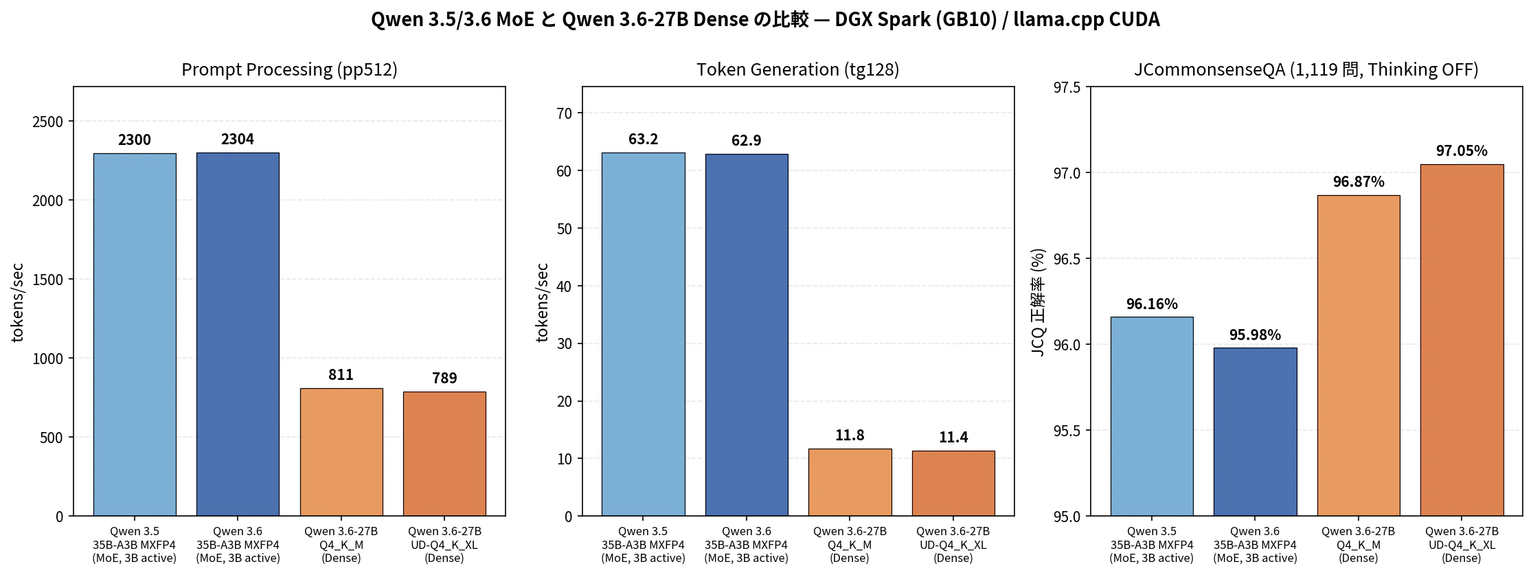 Qwen 3.5/3.6 MoE と Qwen 3.6-27B Dense の比較