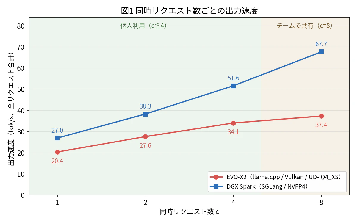 図1 同時リクエスト数ごとの出力速度/fig1_speed_by_concurrency.png