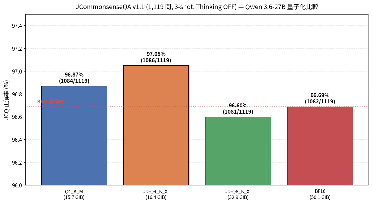 JCQ 量子化別正解率