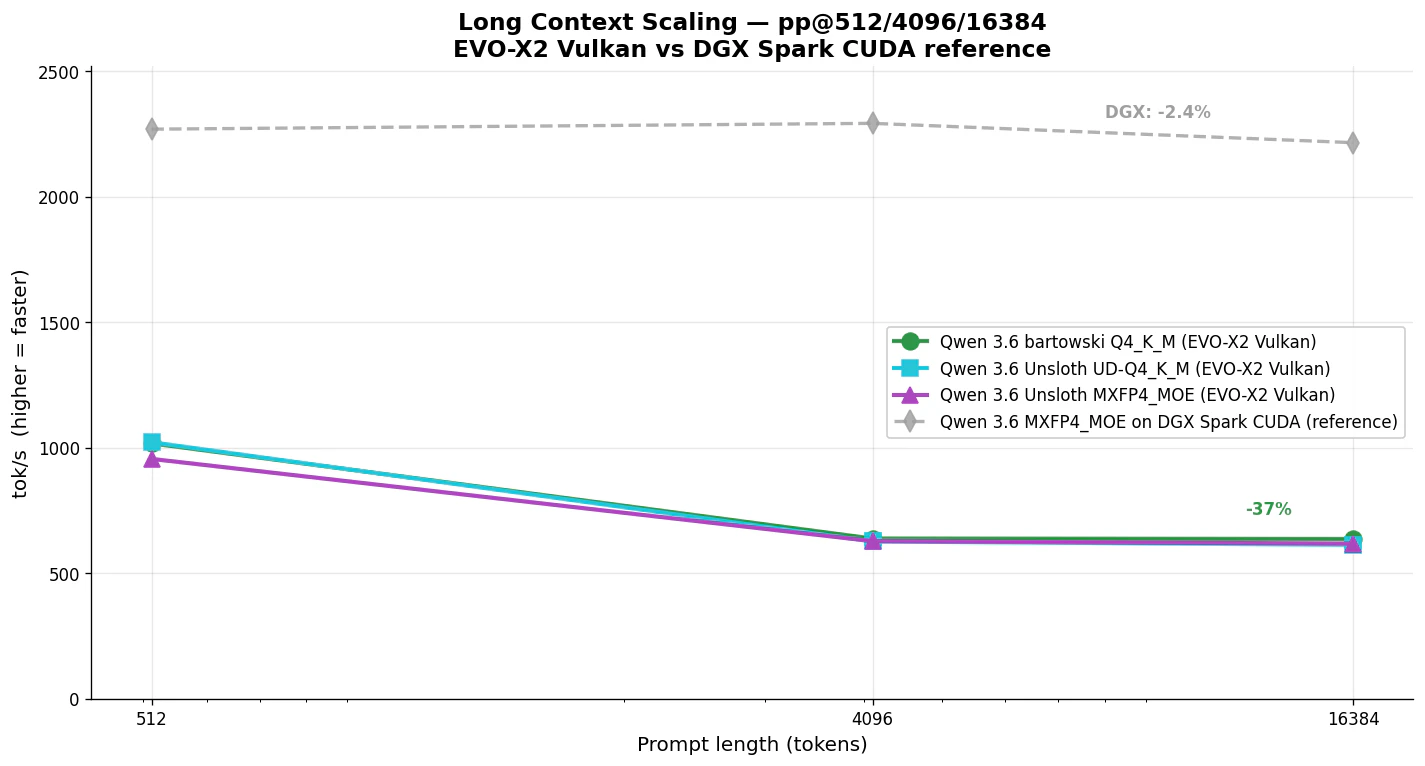 long ctx scaling