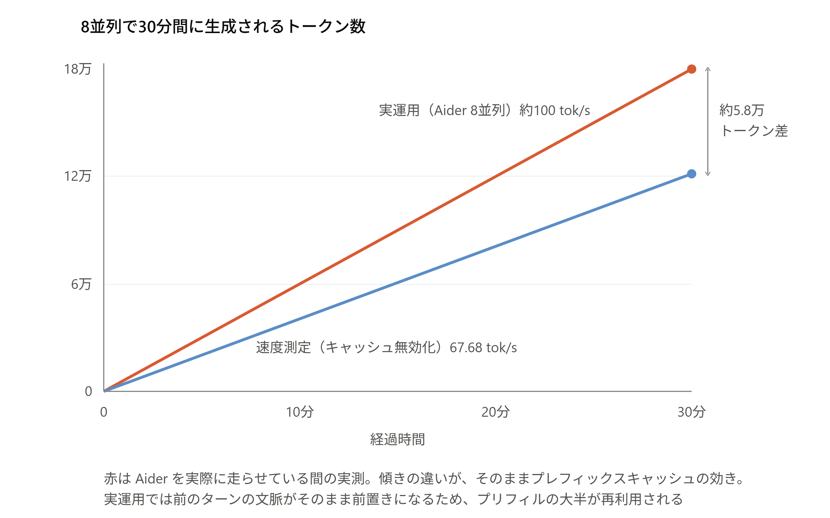 bench_vs_real_throughput_30min_rev8.png