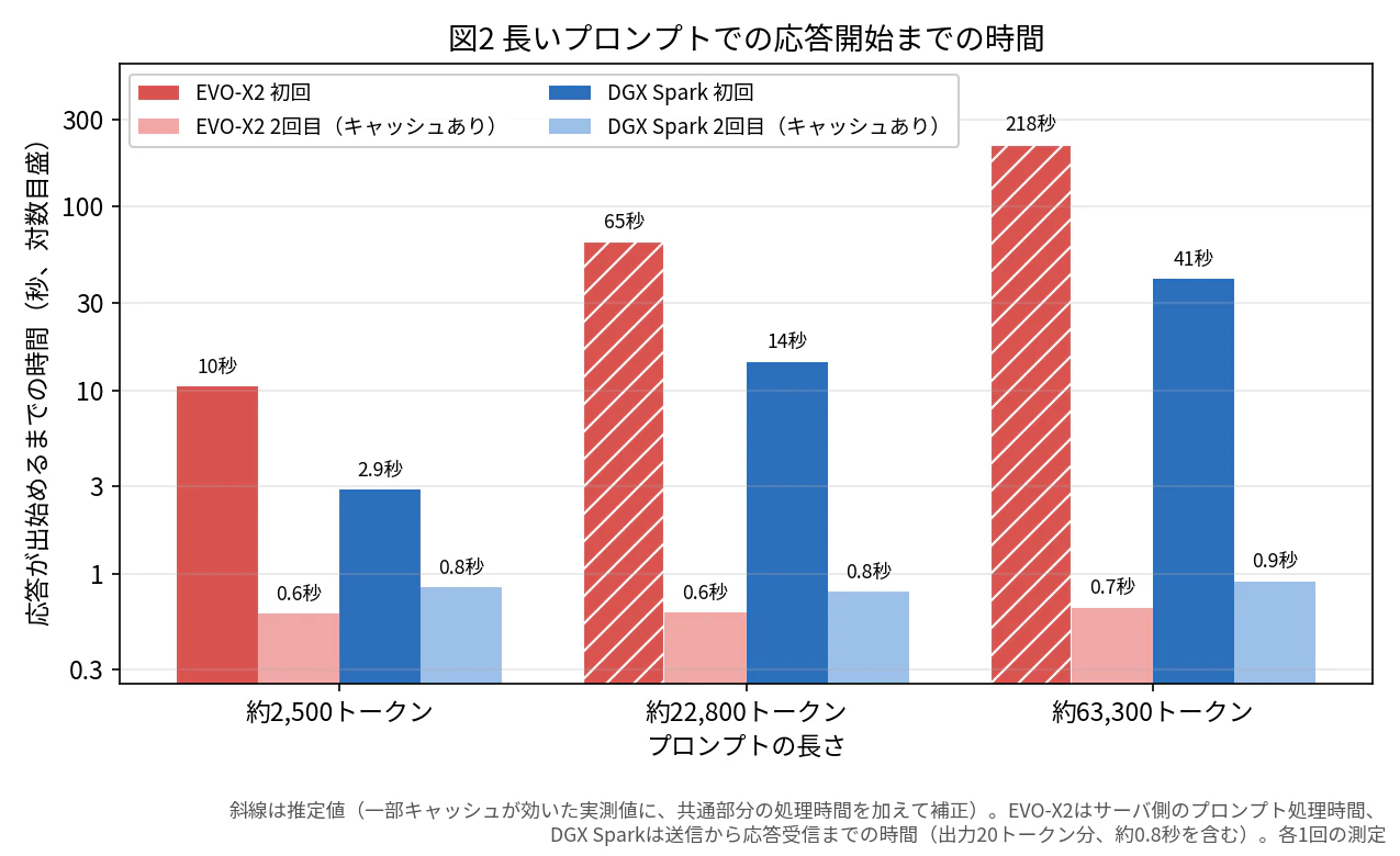 図2 長いプロンプトでの応答開始までの時間/fig2_ttft_long_prompt.png