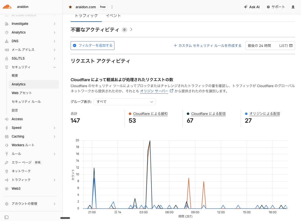 CloudflareのSecurity Analytics。リクエストがCloudflareで緩和されたか、オリジンまで配信されたかの内訳