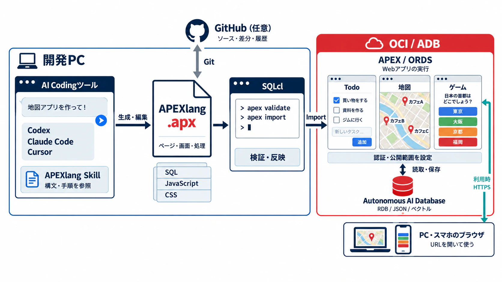 AIへの依頼からAPEXlangの生成、SQLclでの検証と反映、ブラウザでの利用まで