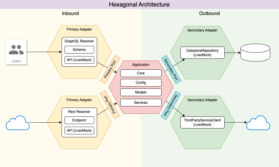hexagonal_architecture.png