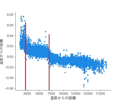 shapvalue_皇居からの距離_explain.png