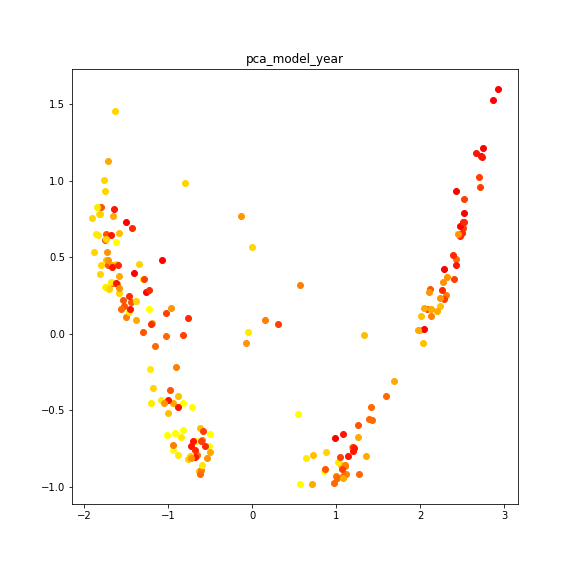 pca_model_year.png
