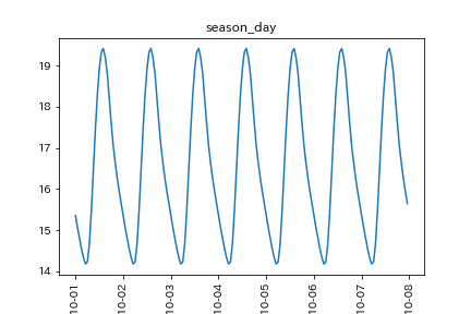 seasonal_adjustment_season_day_temperature_2021-10-01_2021-10-07.png