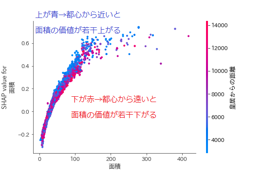 shapvalue_面積_皇居からの距離_explain.png