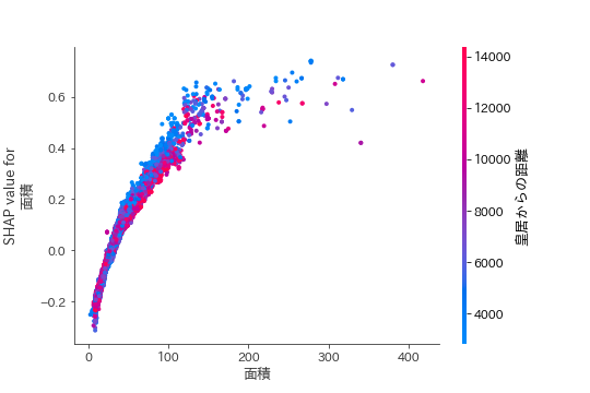 shapvalue_面積_皇居からの距離.png