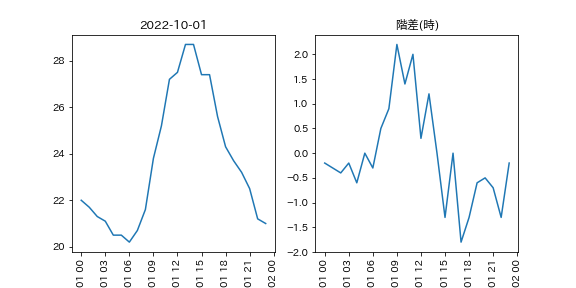 moving_average_temperature_hour_2022-10-01.png