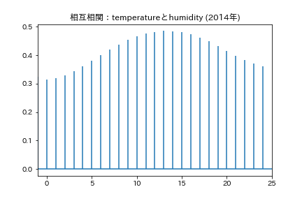 cross correlation_temperature_humidity_2014.png