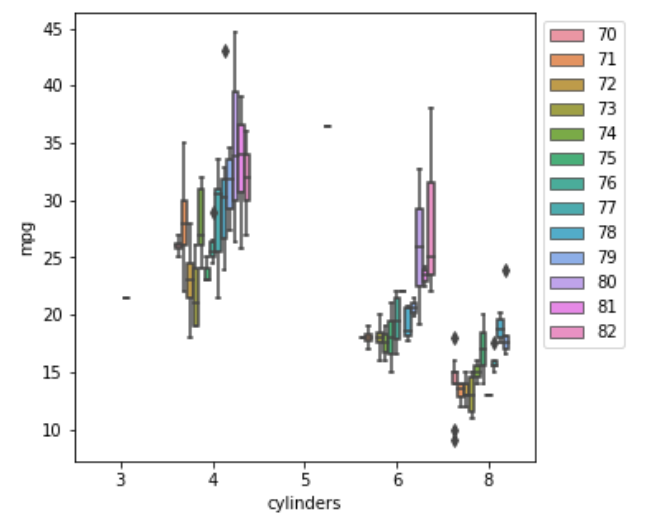 mpg-model_year-cylinders-boxplot.png