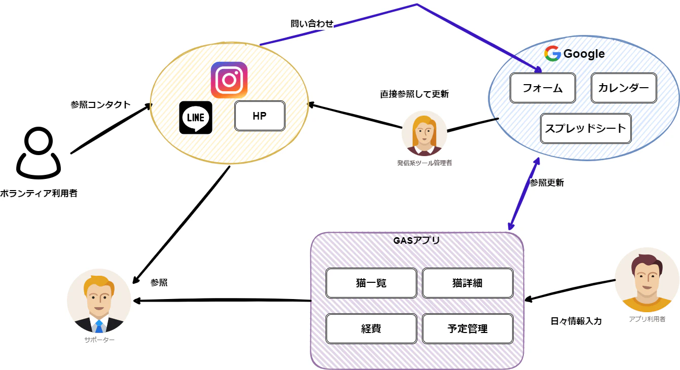 かぎしっぽシステム構成.drawio.png