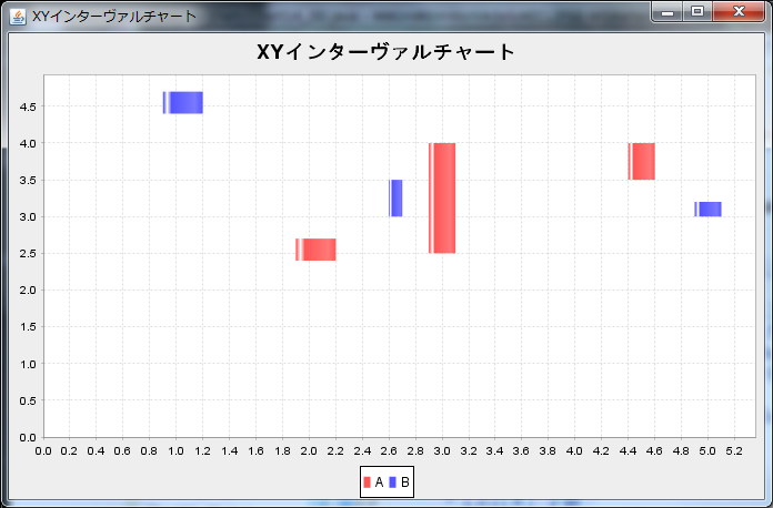 Jfreechart Xyインターヴァルチャート 平面上に四角の領域を描く Defaultintervalxydatasetを使用 Qiita Jfreechart Xyインターヴァルチャート 平面上に四角の領域を描く Defaultintervalxydatasetを使用 Qiita