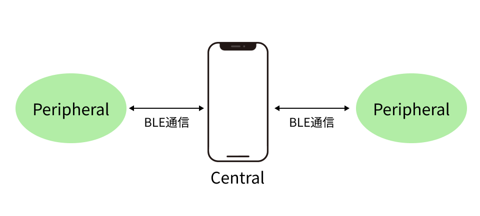 CentralとPeripheral.png