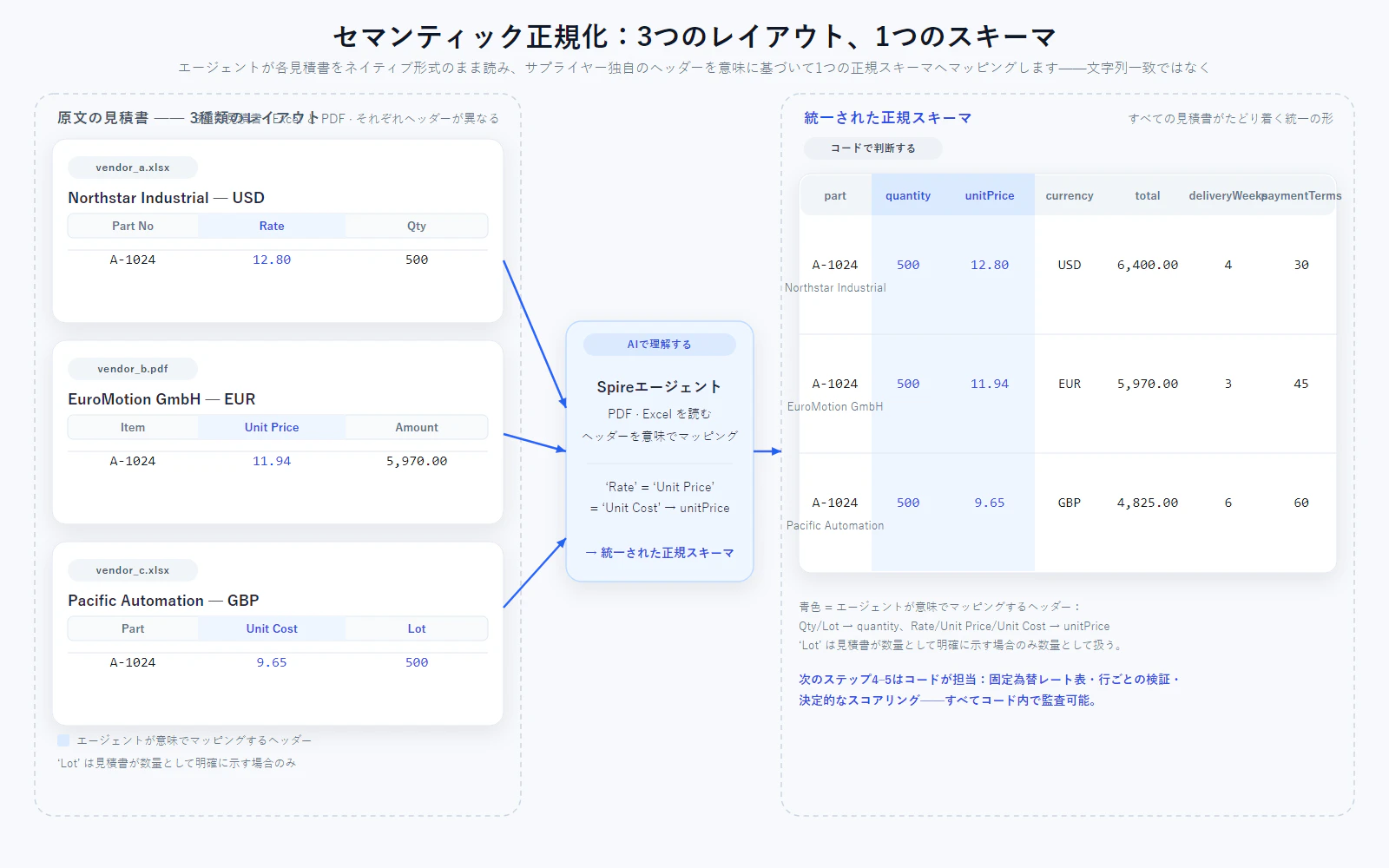 正規化の前後:エージェントが各サプライヤー独自のヘッダーを正規スキーマにマッピング