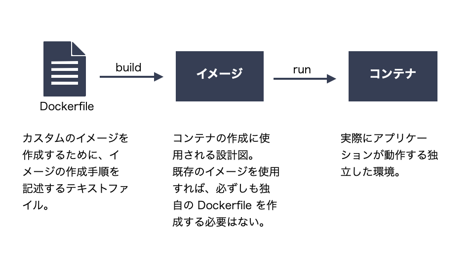 Docker とイメージとコンテナの関係