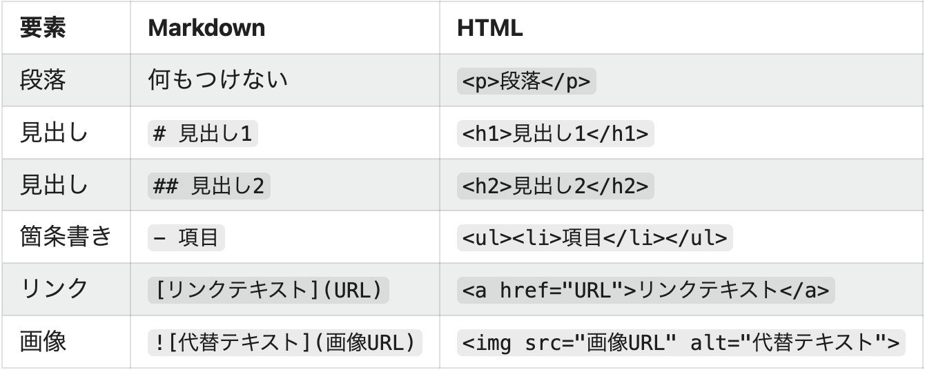 Markdown と HTML の対応関係