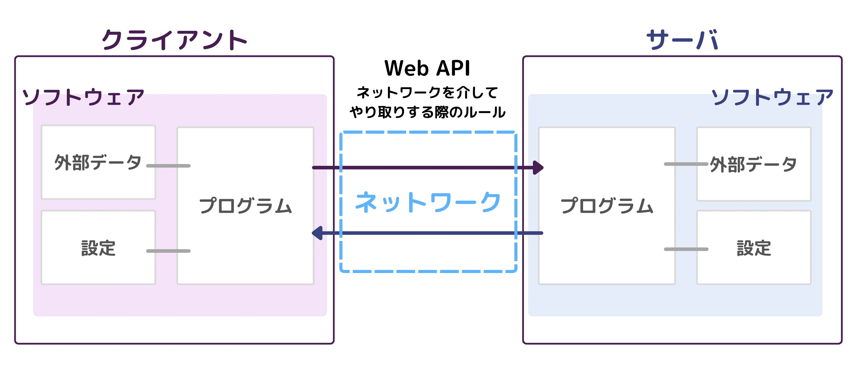 Web API