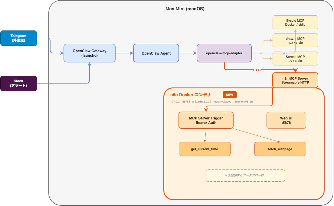 n8n-architecture.png