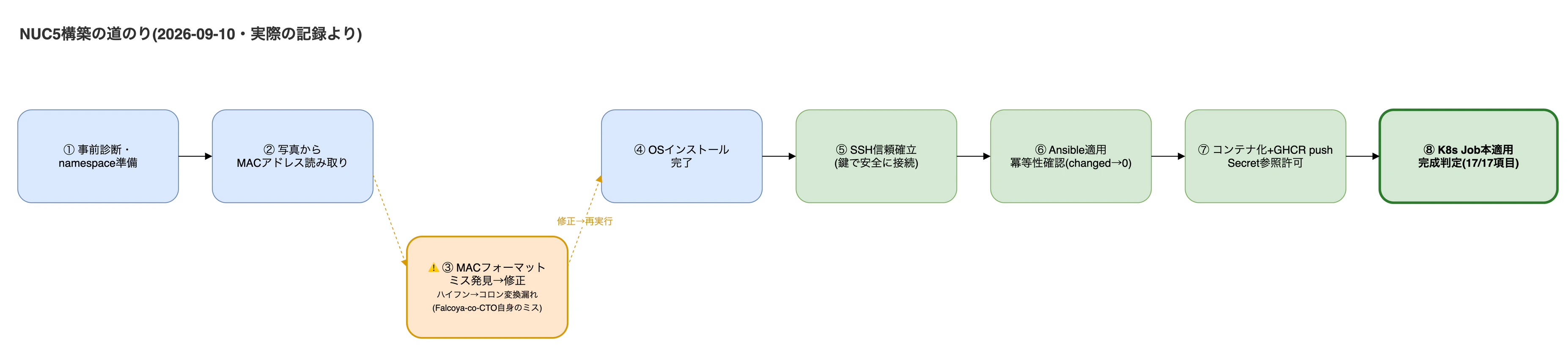 03-build-timeline.drawio.png