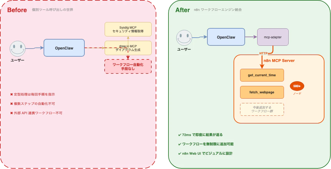 n8n-before-after.png
