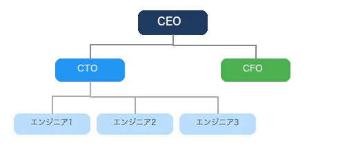 drawio-csv-orgchart.png
