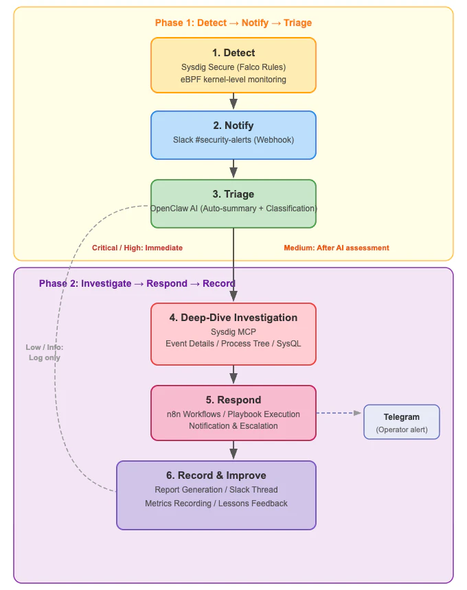 alert-lifecycle-dataflow-en.png