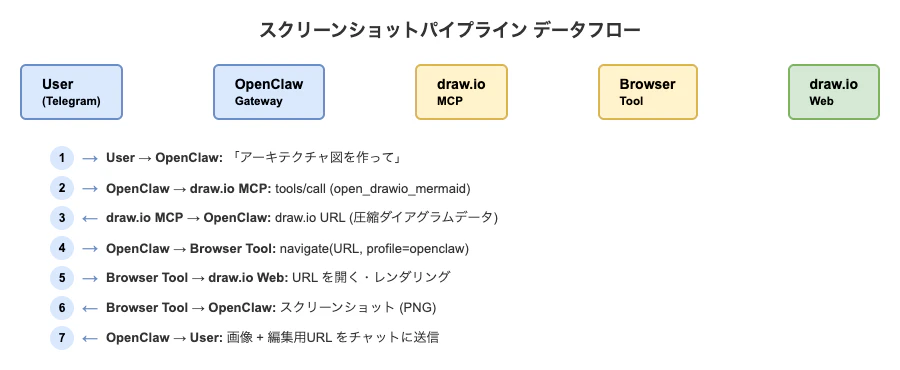 drawio-dataflow-diagram.png