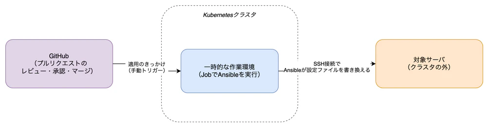 06-ansible-deploy-architecture.drawio.png