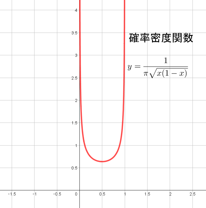 arcsin-density.png