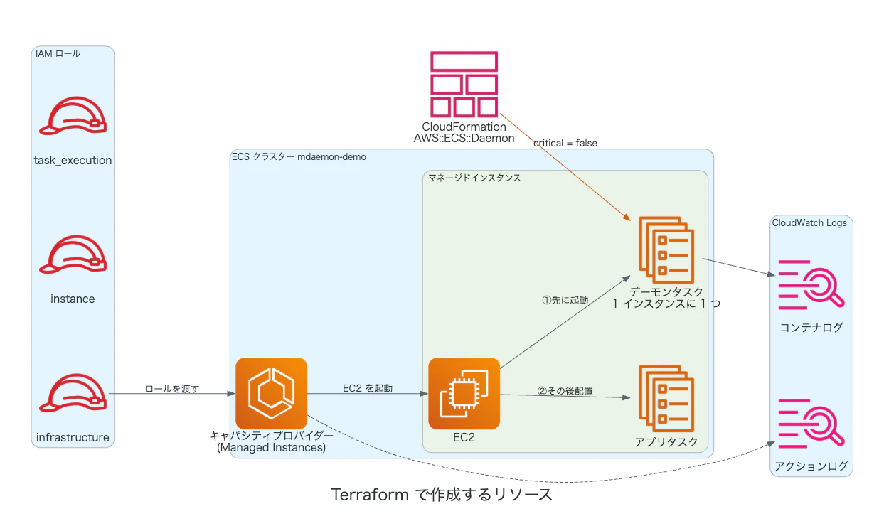 20260919-ecs-managed-daemon-resources.png