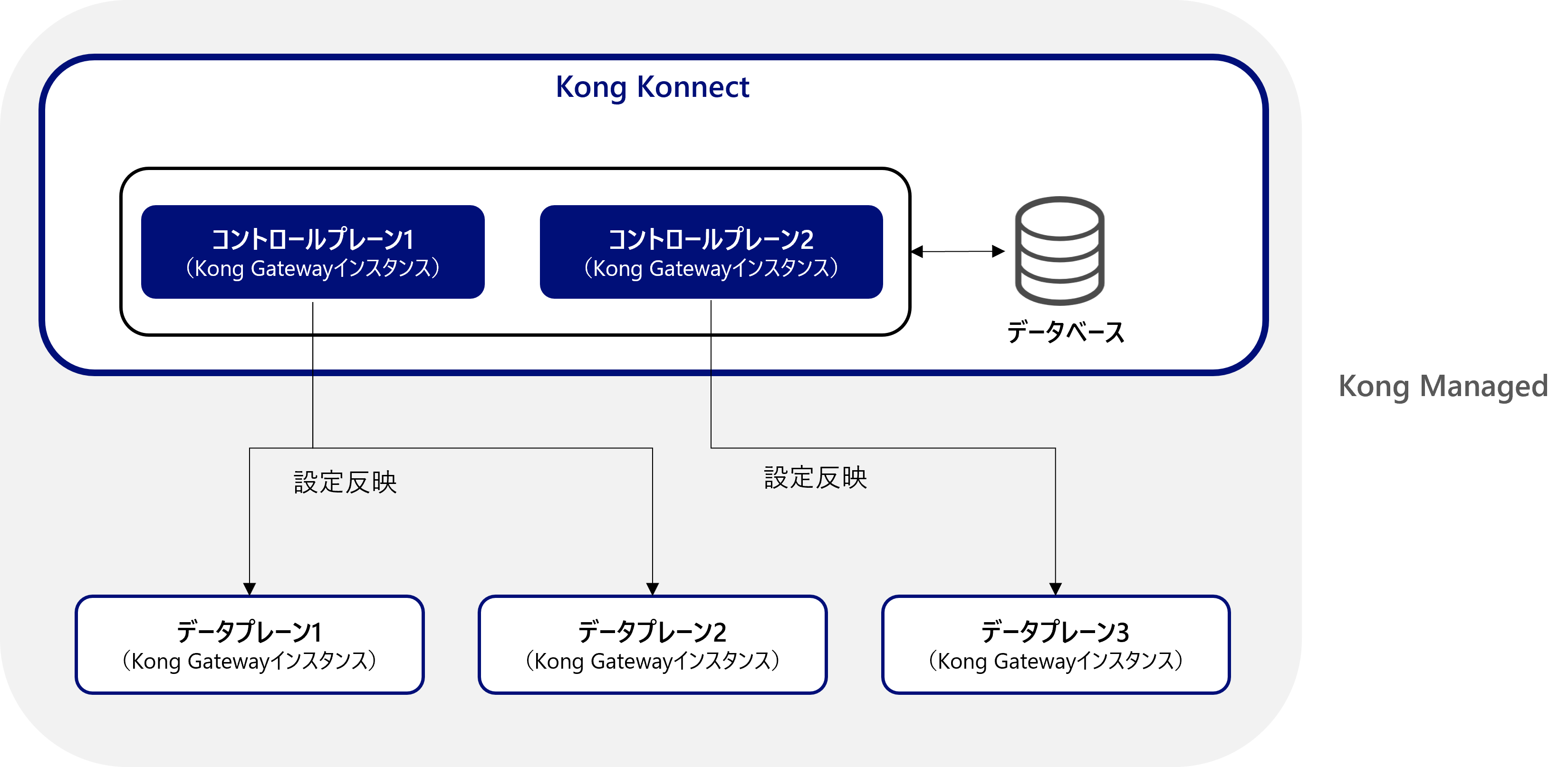 Kong Cloud Gateways.png