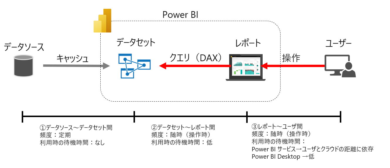 改めてpower Bi データセットのストレージモードについて整理する Qiita
