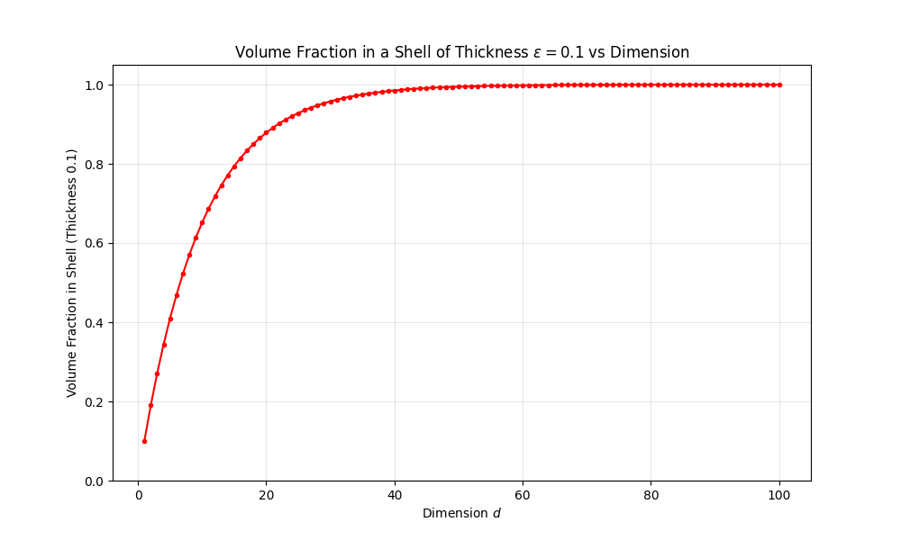 図5: 次元と殻の体積比率の関係