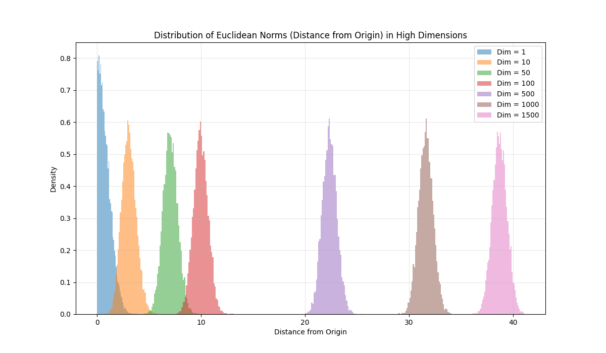 図6: 球面集中現象の様子